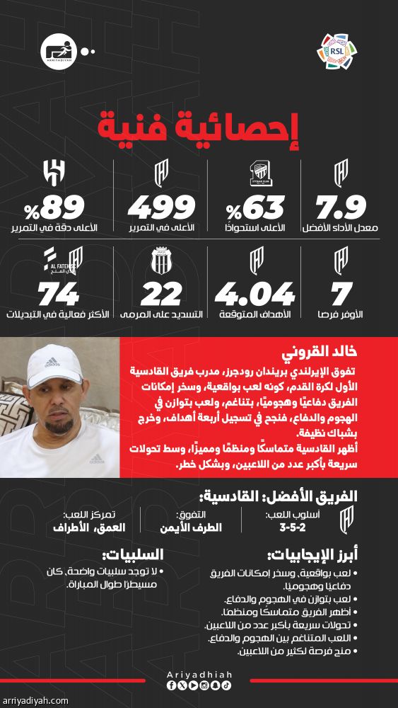 قبل الـ 24.. رودجرز الأفضل