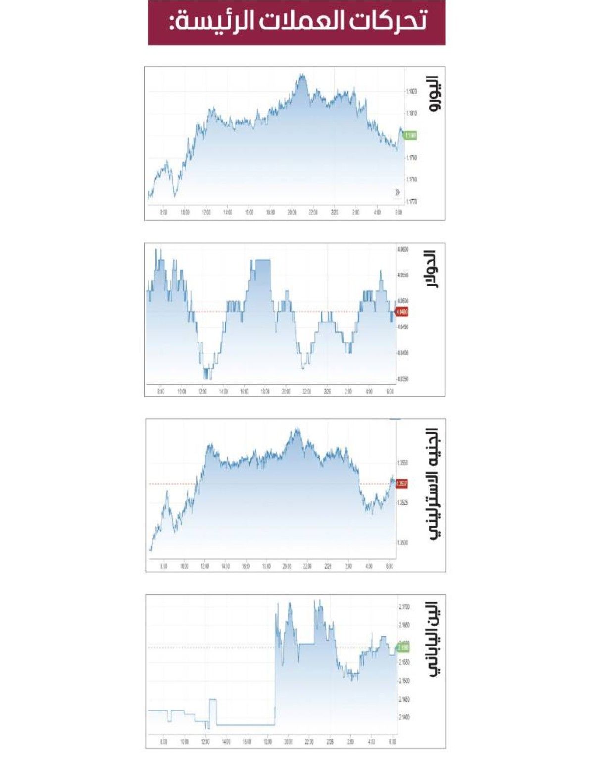 الين يرتفع من مستويات منخفضة
