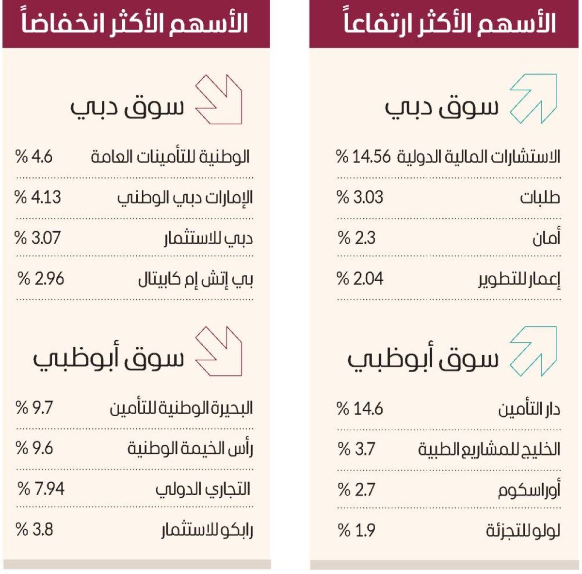 سيولة الأسهم تتخطى ملياري درهم.. و«إعمار للتطوير» بـ20 درهماً