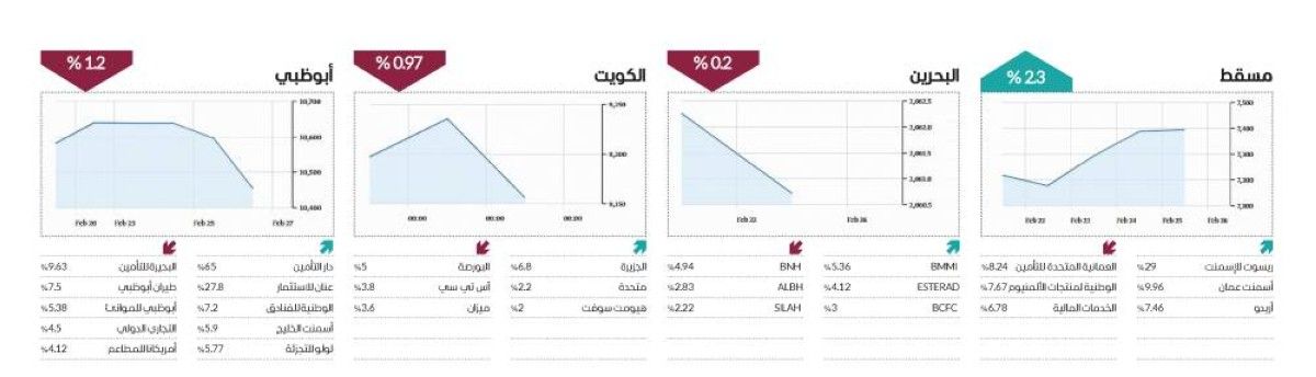 الحذر يسيطر على تداولات الأسواق العربية في أسبوع