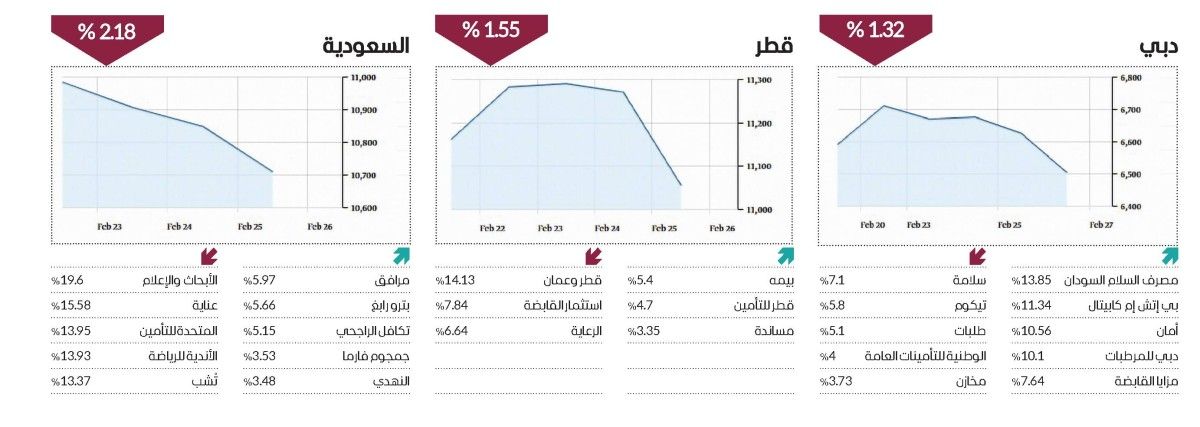 الحذر يسيطر على تداولات الأسواق العربية في أسبوع