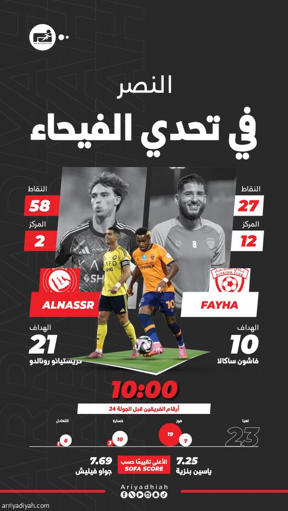 أمام النصر.. الفيحاء يطارد الانتصار الغائب 2.970 يوما