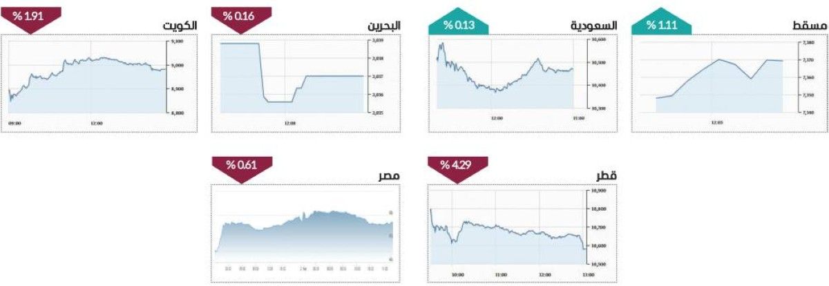 الحذر يسيطر على أداء أغلب الأسواق العربية