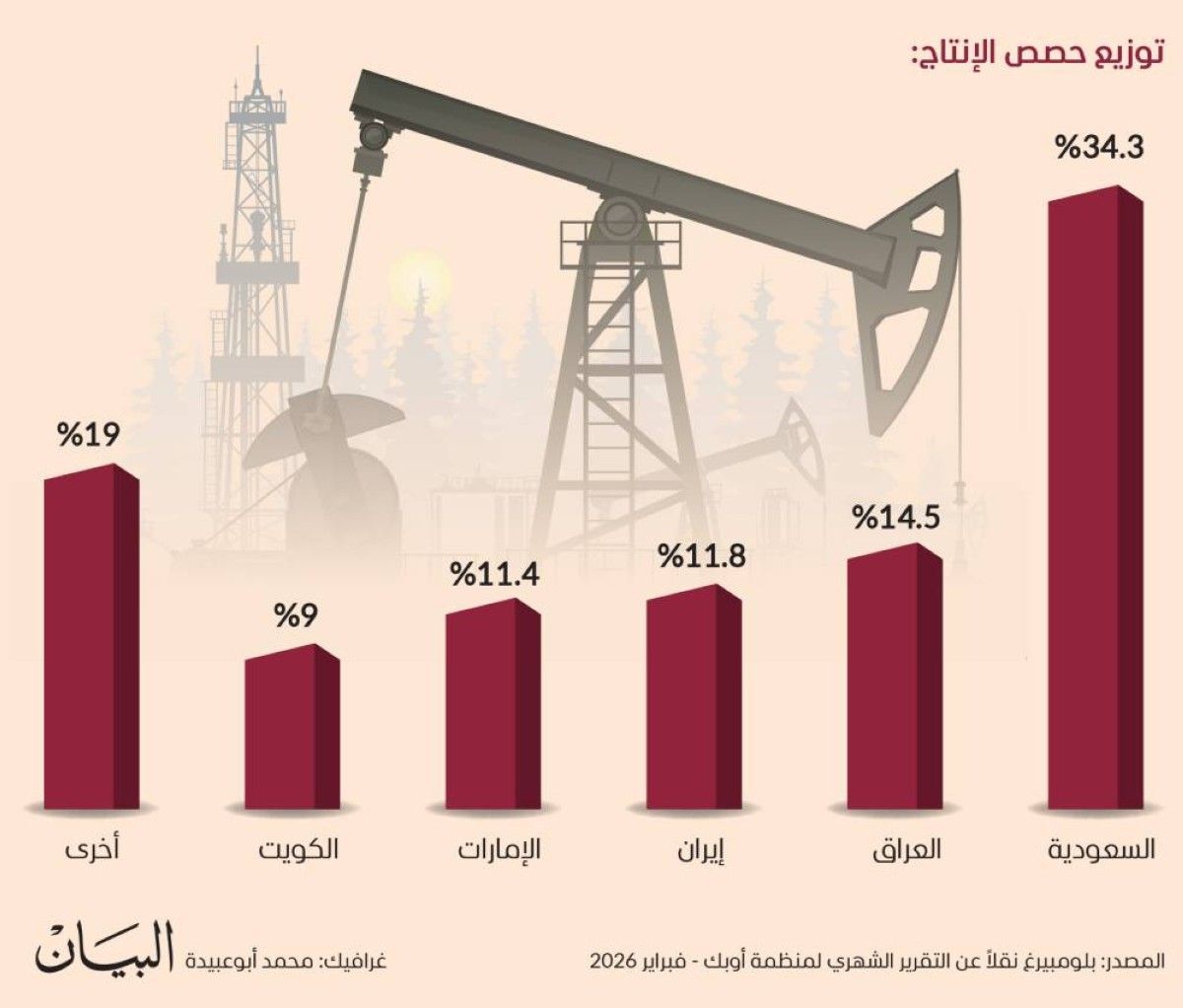 27.6 مليون برميل إنتاج «أوبك» يومياً