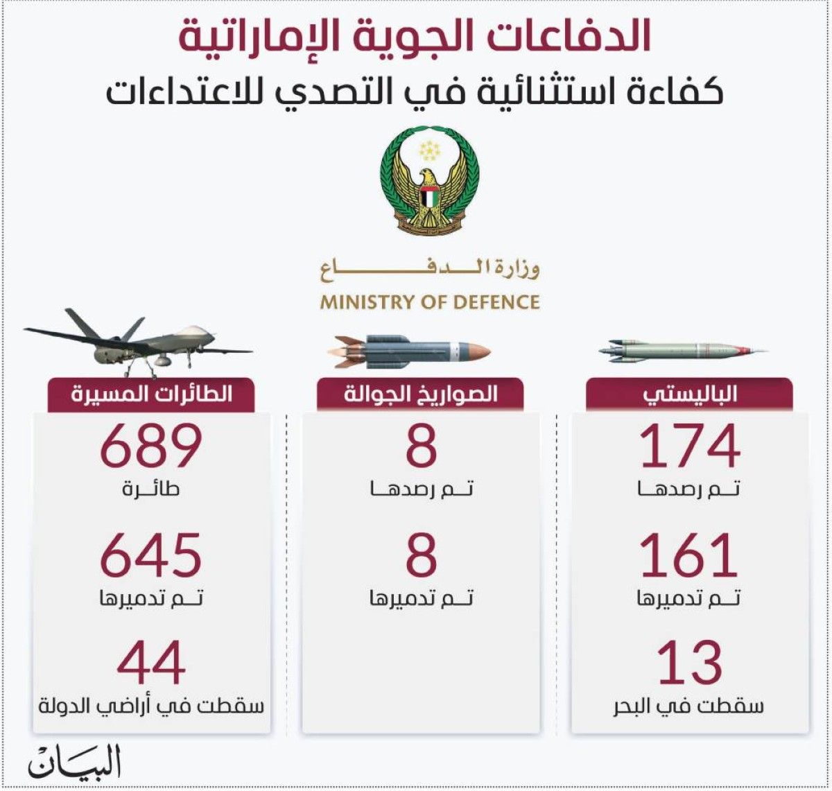 قواتنا المسلحة تتصدى للاعتداءات الإيرانية السافرة وتتعامل مع 871 صاروخاً ومسيّرة