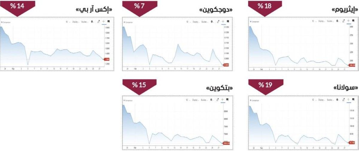 العملات المشفرة تواصل النزيف جراء انسحاب السيولة نحو الملاذات الآمنة