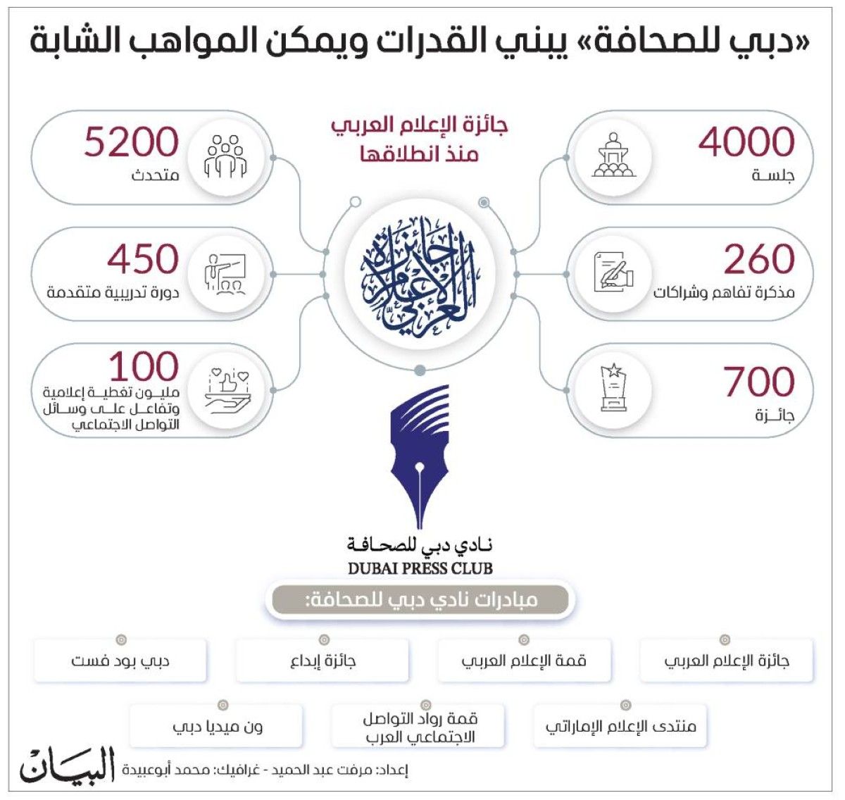 مريم الملا لـ«حال الخليج »: نادي دبي للصحافة يرسم ملامح إعلام عربي مهني ومبتكر