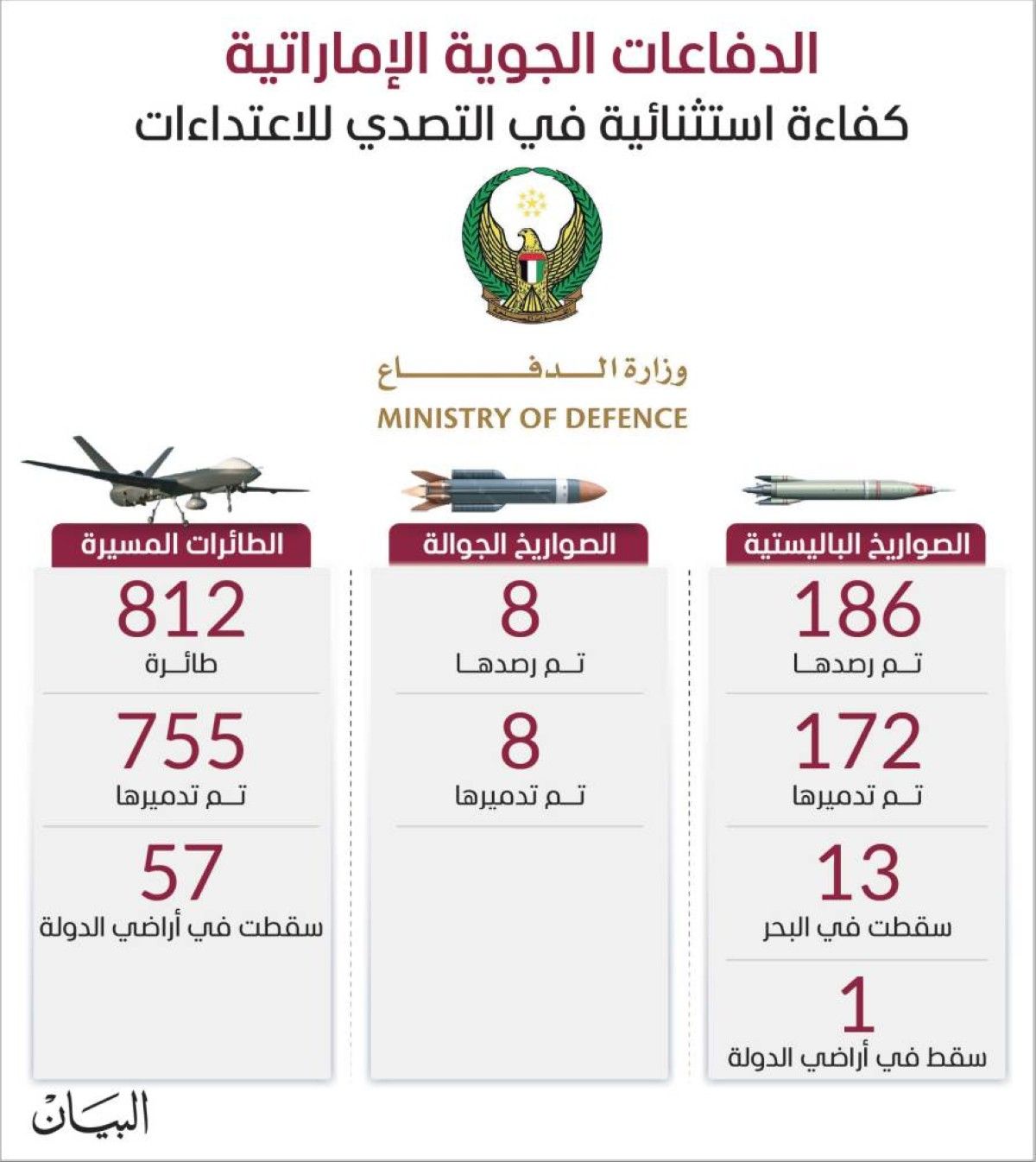الإمارات تحتفظ بحقها في الدفاع عن النفس