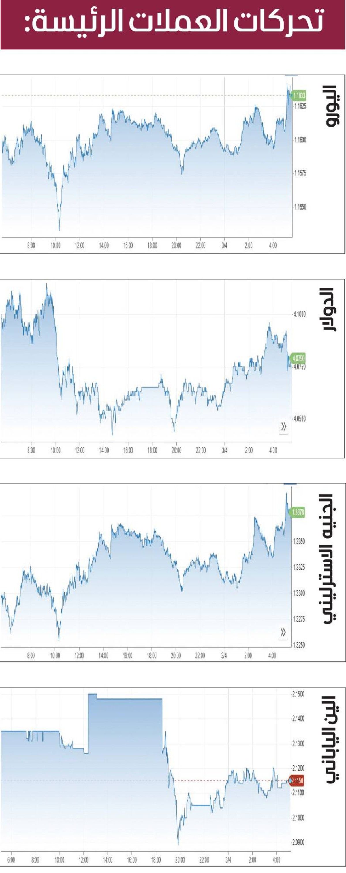 الدولار يرتفع لأعلى مستوى في 3 ​أشهر