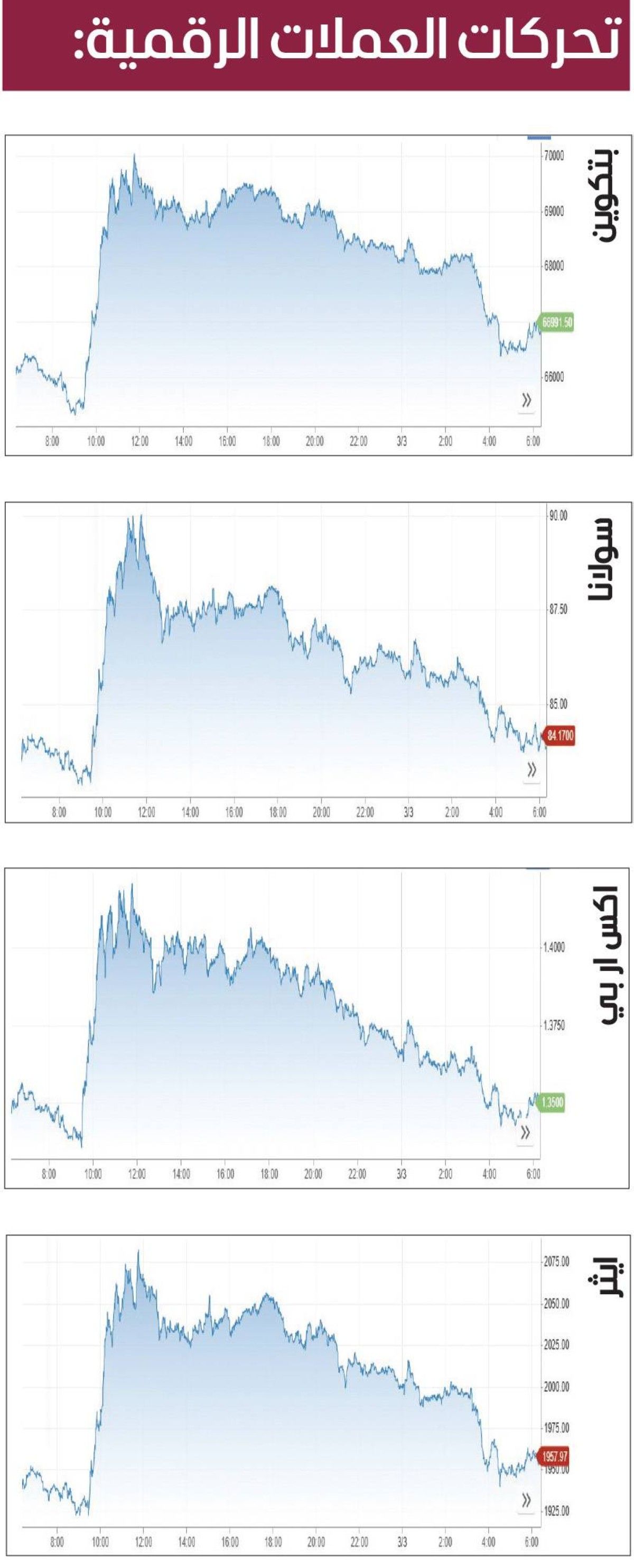 «بتكوين» تتقلب وسط التوترات