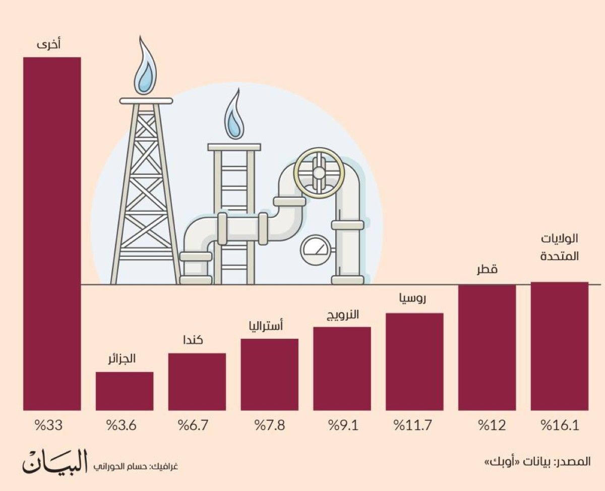 أكبر 7 مصدرين للغاز عالمياً