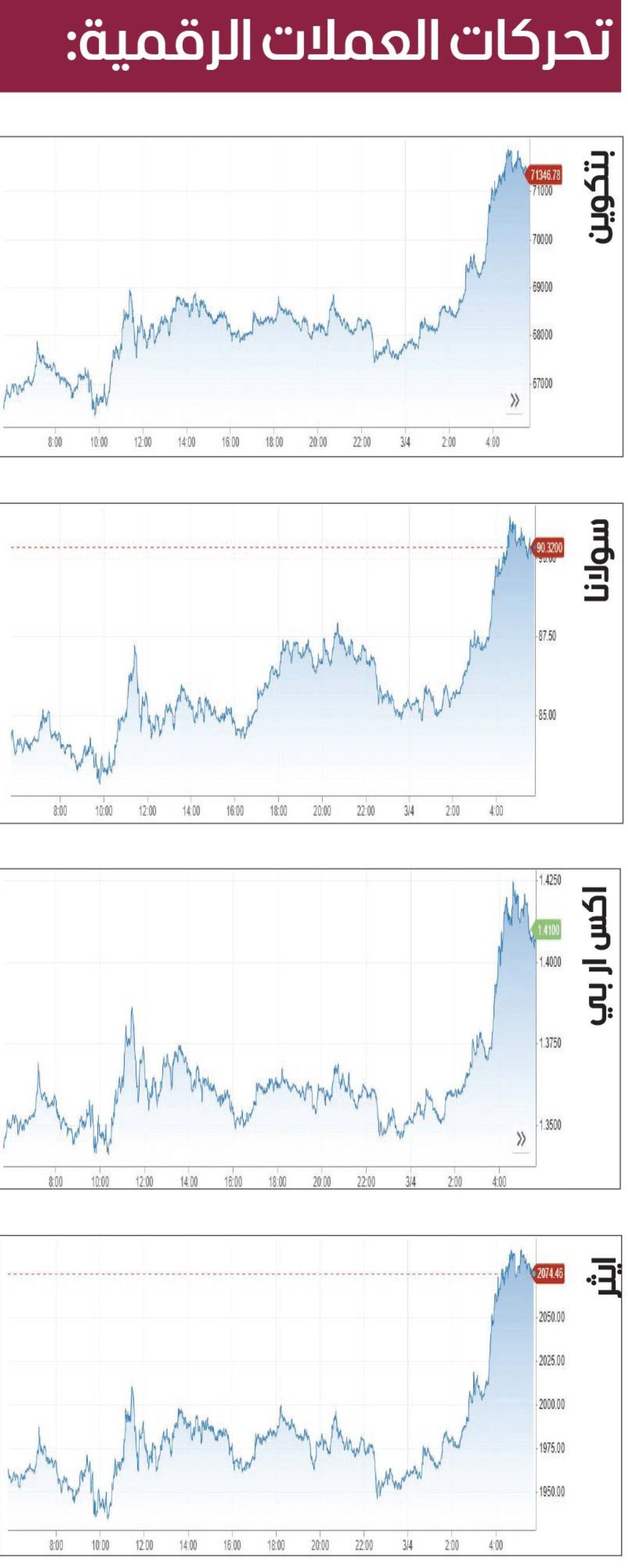 العملات المشفرة تقفز بأكثر من 5 %