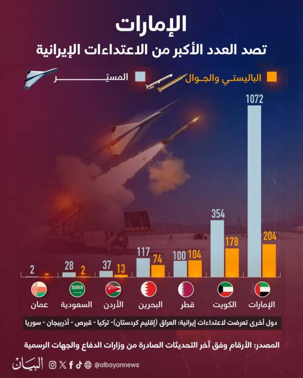 الإمارات تصد العدد الأكبر من الاعتداءات الإيرانية السافرة على المنطقة