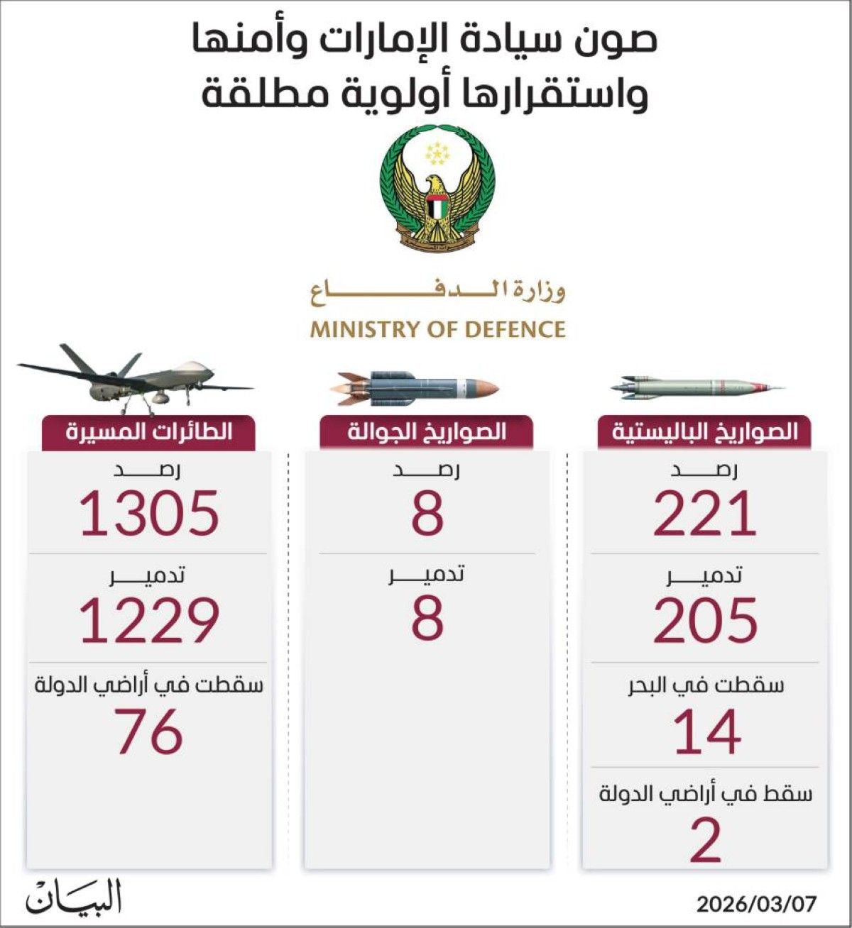 قواتنا المسلحة الباسلة تتصدى لـ 1534 صاروخاً باليستياً وطائرة مسيّرة منذ بدء الاعتداءات الإيرانية السافرة