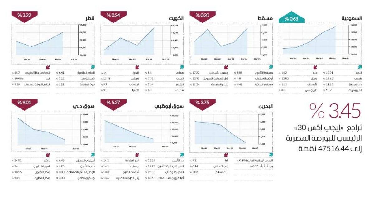 «الأحمر» يغلب على أداء الأسواق العربية في أسبوع