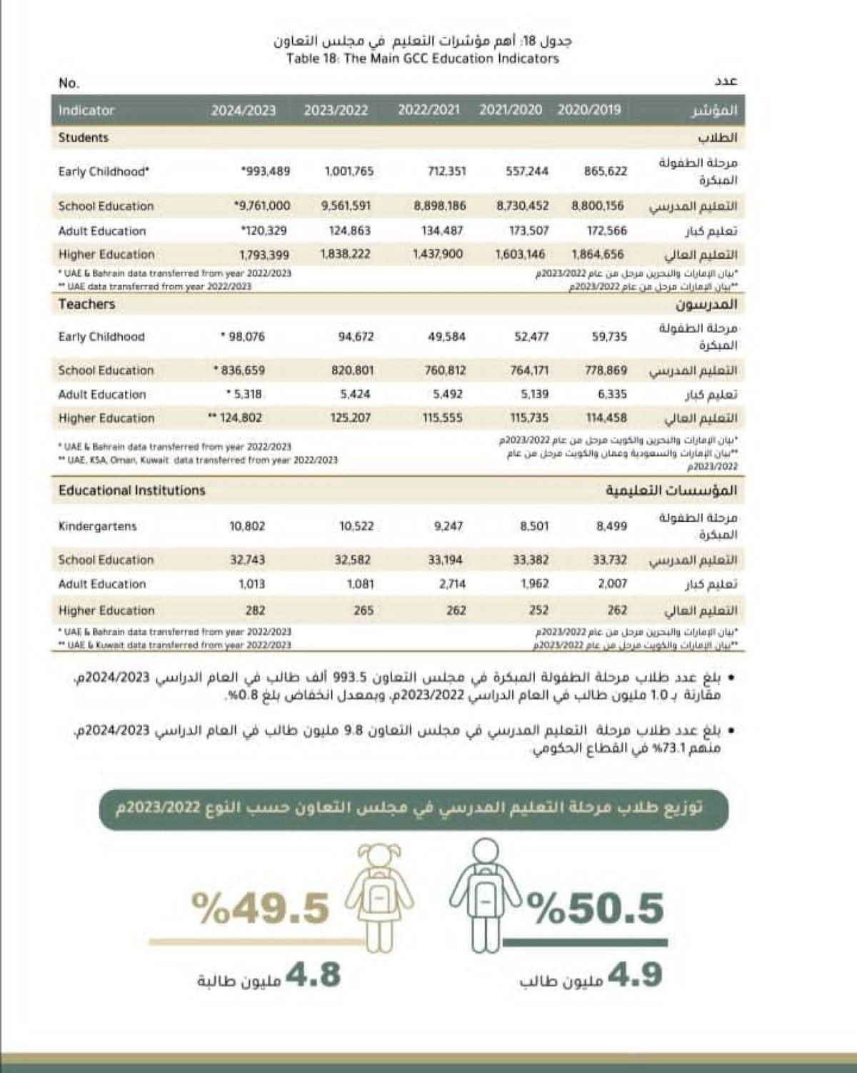 دول مجلس التعاون.. نمو متواصل بمؤشرات التعليم يعزز الاستثمار في رأس المال البشري