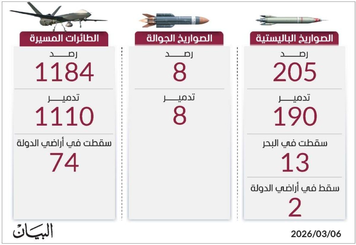 قواتنا الباسلة تتصدى لـ 1397 صاروخاً ومسيّرة إيرانية منذ بدء الاعتداء السافر