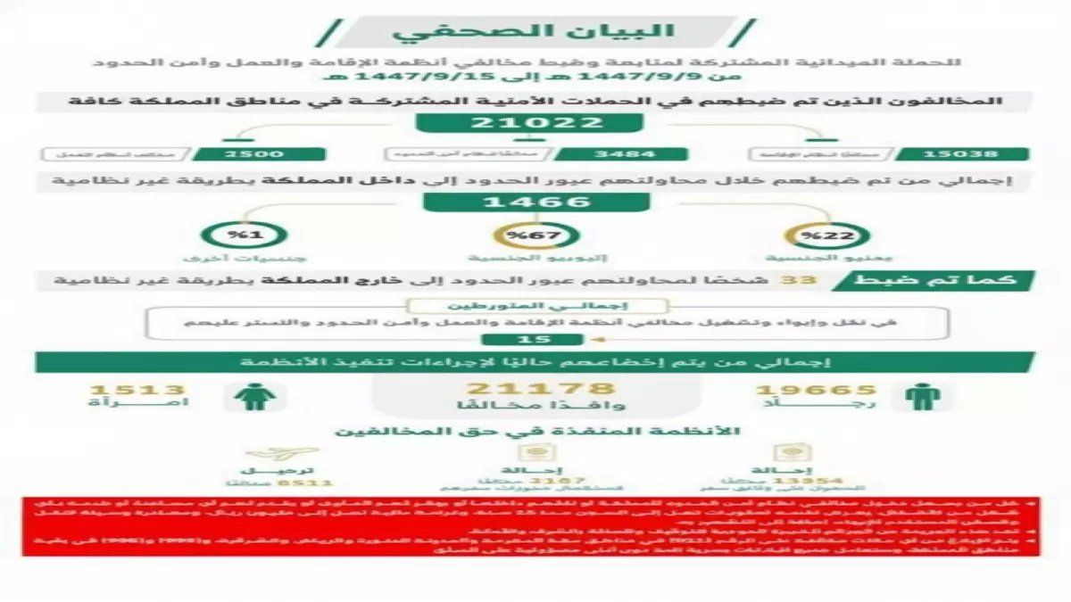رسمياً: خبر صادم يزلزل الوافدين في السعودية مع اقتراب العشر الأواخر.. لن تصدقوا ما حدث!