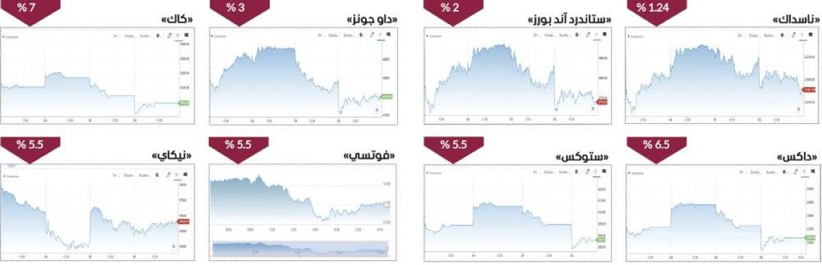 «حرب إيران» تفرض إيقاعها الثقيل على الأسواق العالمية