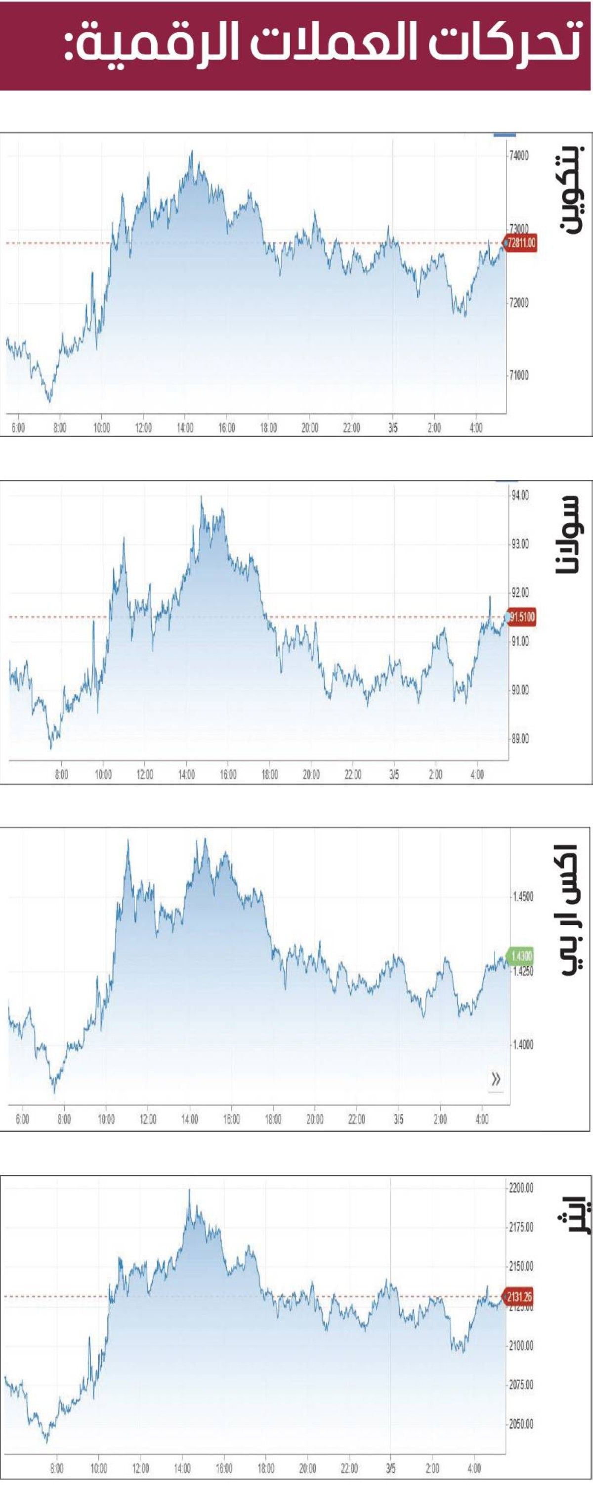 البتكوين تحاول التماسك فوق 72 ألف دولار