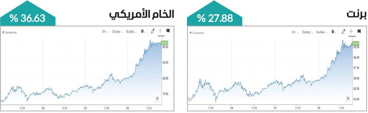 النفط يحقق مكاسب أسبوعية قياسية
