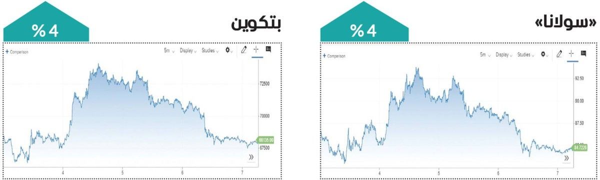 العملات المشفرة «شبه خضراء» في أسبوع متقلب