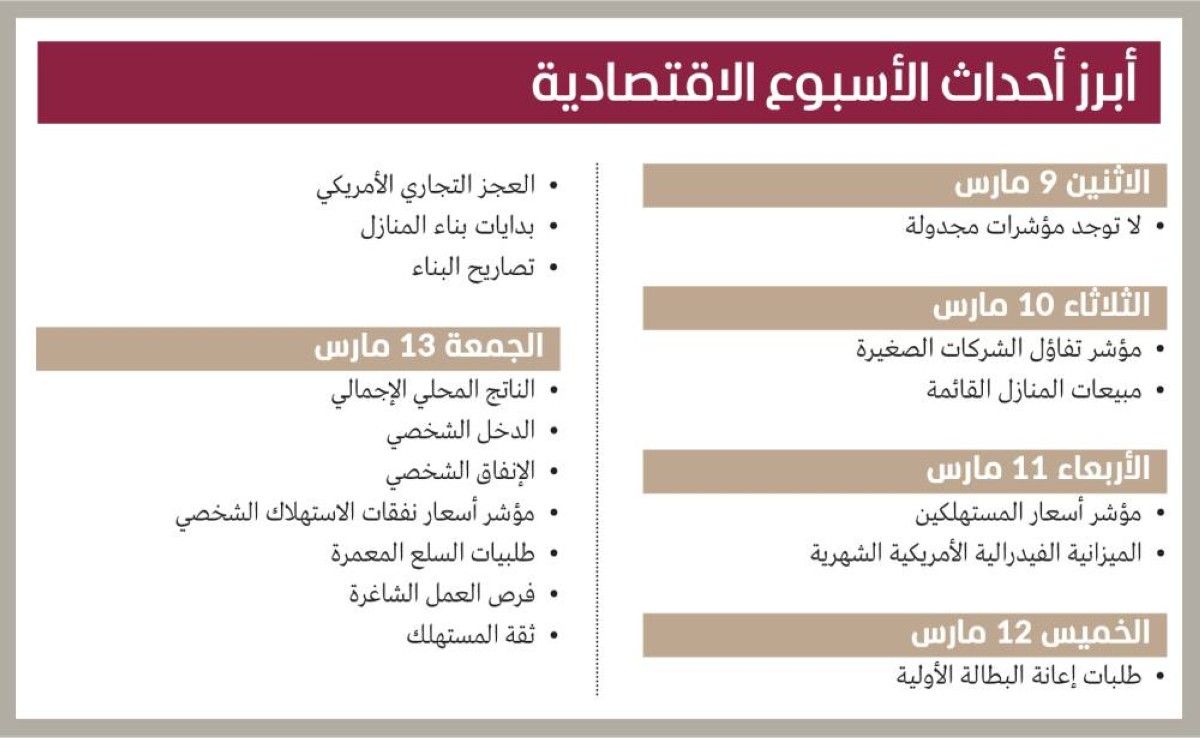 «وول ستريت» تترقب تطورات الشرق الأوسط وبيانات التضخم