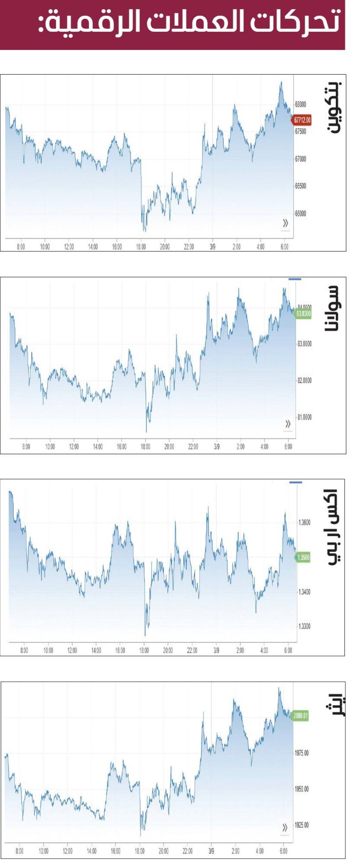 «بتكوين» ترتد من أدنى مستوى في أسبوع