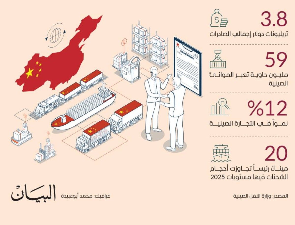 التجارة الصينية تتجاوز مستويات قياسية