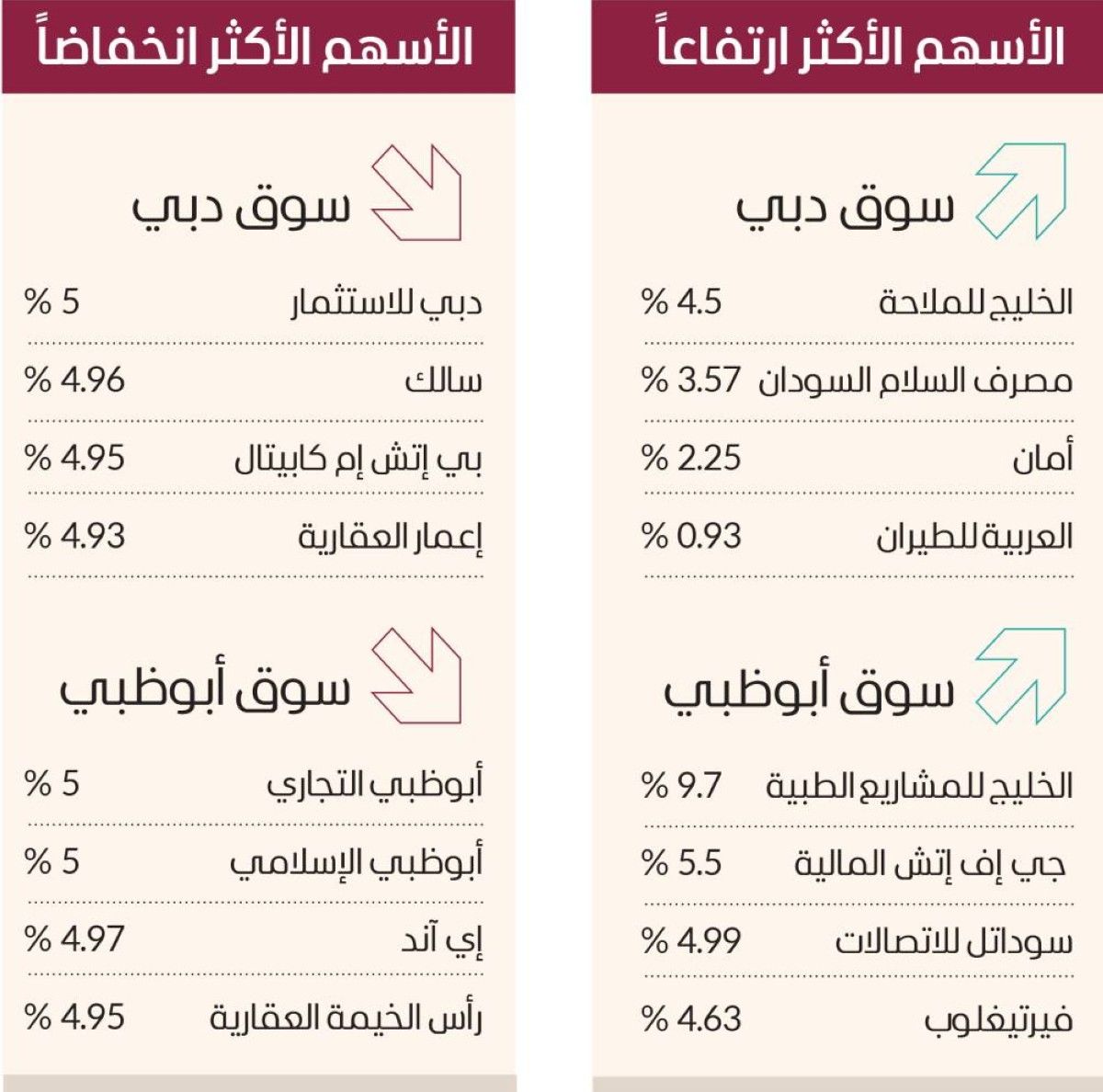 2.3 مليار سيولة الأسهم.. و«إعمار العقارية» الأكثر تداولاً بدبي