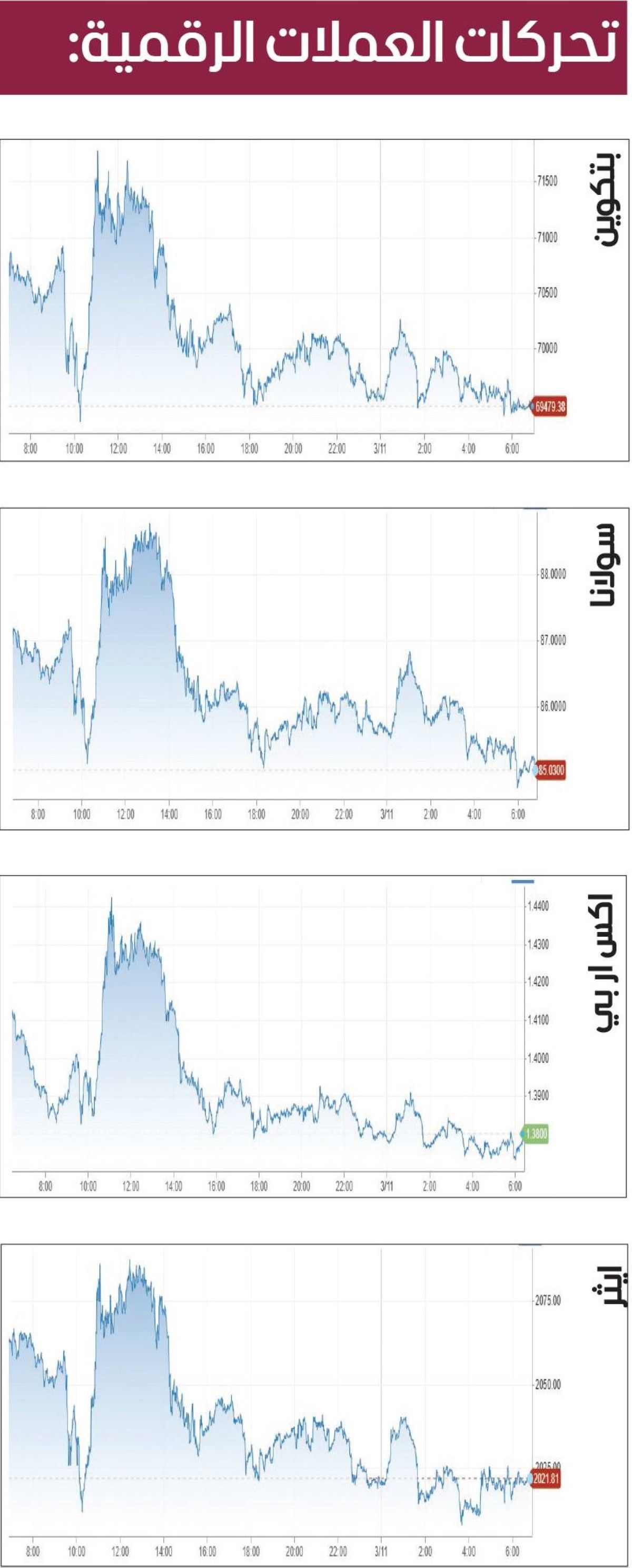 تراجع جماعي للعملات المشفرة