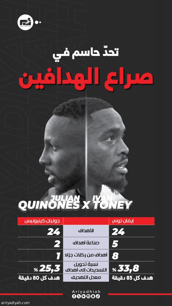 اليمنى سلاح توني.. وكينيونيس لا يخطئ الرأسيات