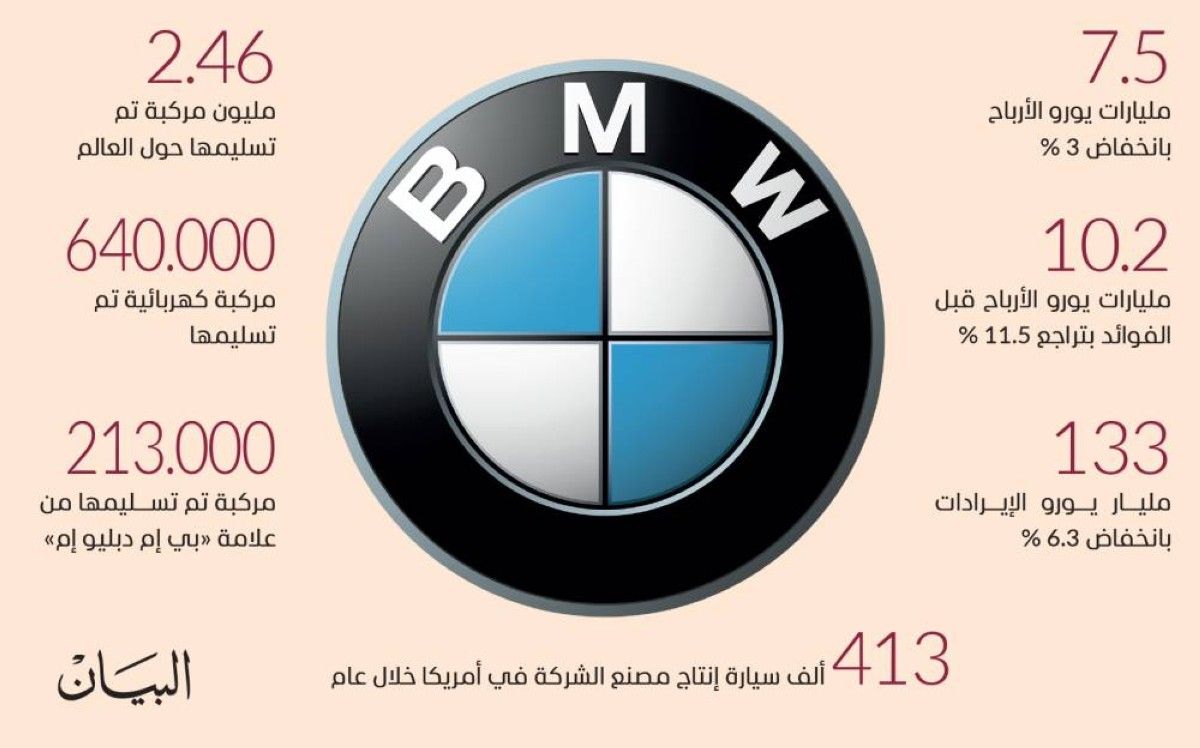 أرباح «بي إم دبليو» تصمد أمام الرسوم الجمركية