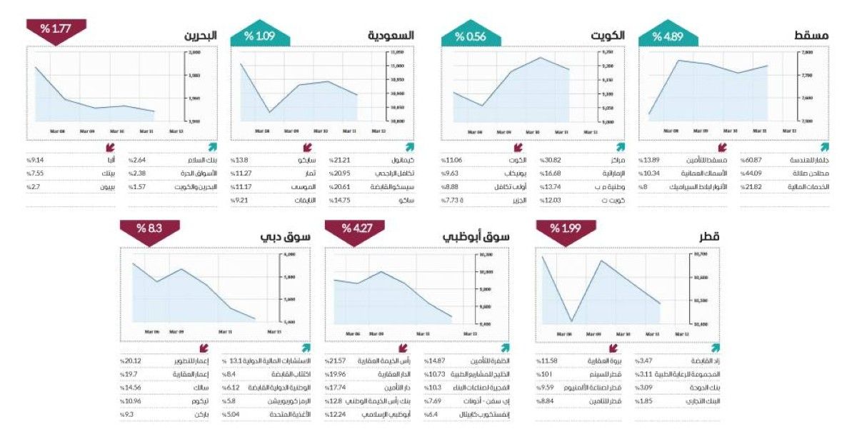 3 أسواق عربية ترتفع في أسبوع وسط تباين المؤشرات