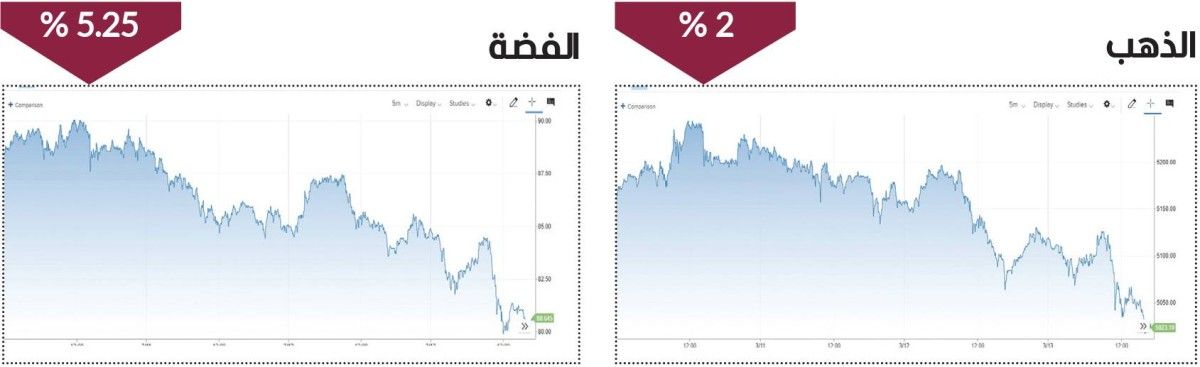 الذهب والفضة يتراجعان تحت ضغط قوة الدولار