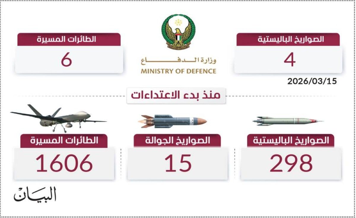 دفاعاتنا الجوية تتصدى لـ 1919 صاروخاً ومسيّرة منذ بداية العدوان الإيراني