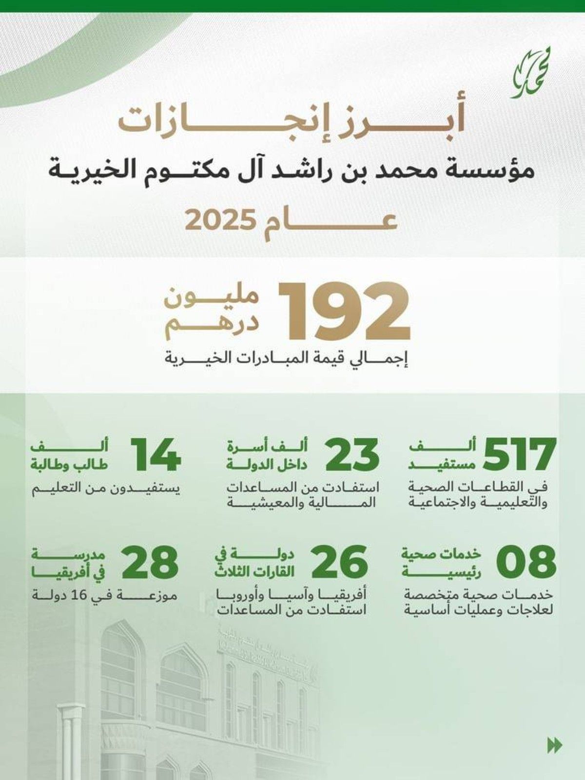 192 مليوناً و600 ألف درهم مساعدات مؤسسة محمد بن راشد آل مكتوم الخيرية لـ26 دولة في 2025
