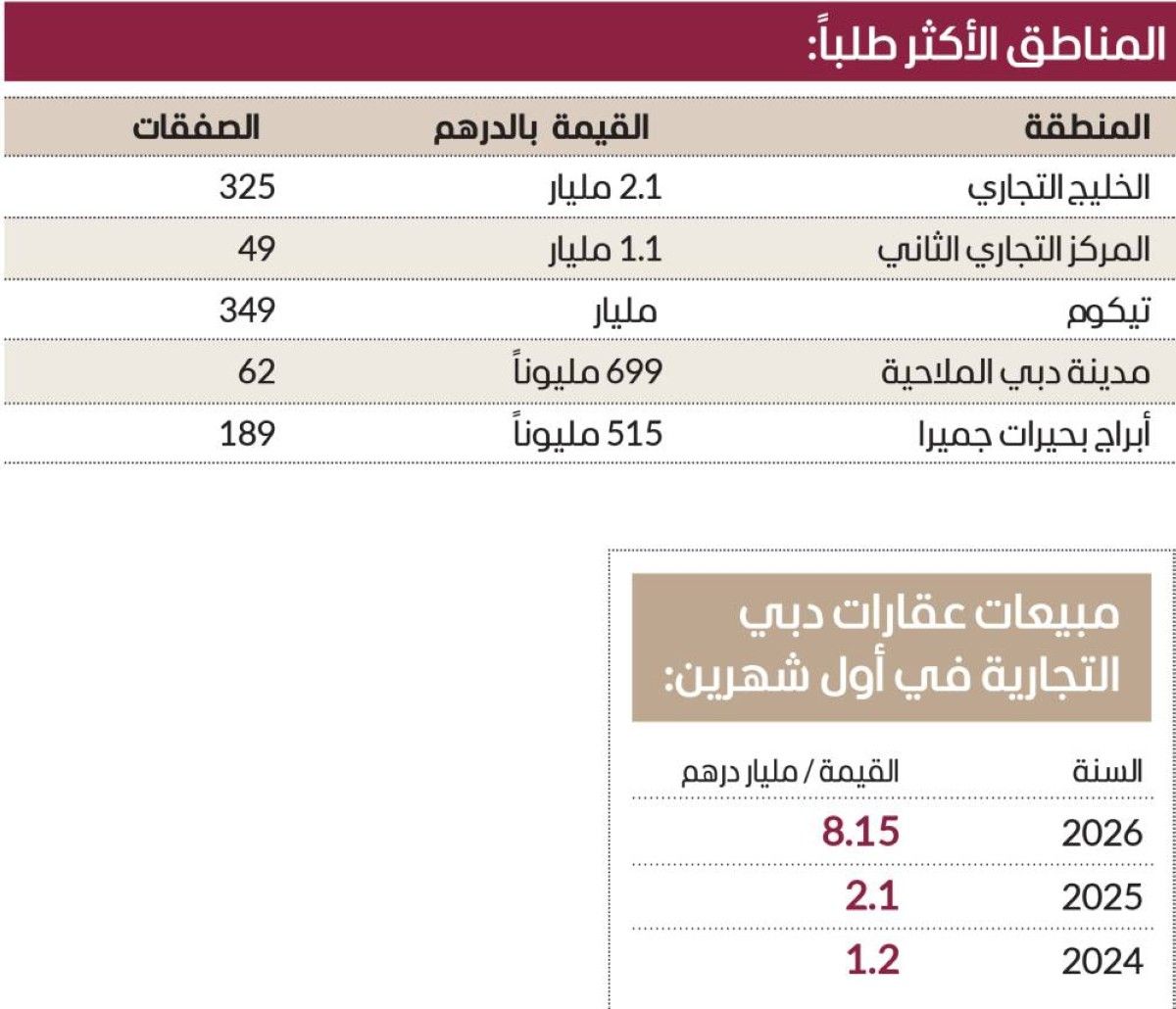 ثقة الشركات تقفز بمبيعات العقارات التجارية بدبي 288 %