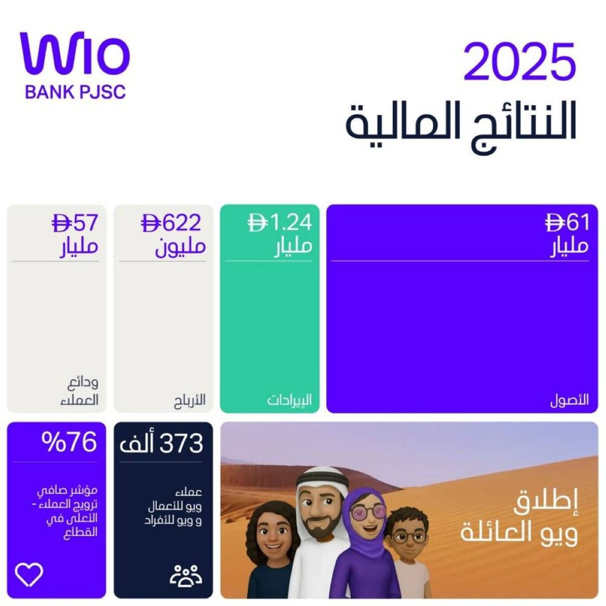 1.24 مليار درهم إيرادات "ويو بنك" في 2025