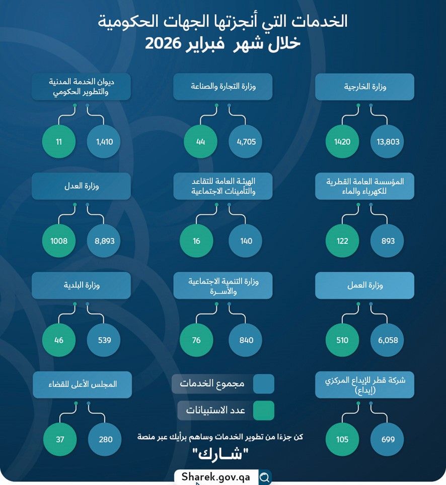 الخارجية تتصدر القائمة.. «الخدمة المدنية»: 38 ألف معاملة بمراكز الخدمات الحكومية في فبراير
