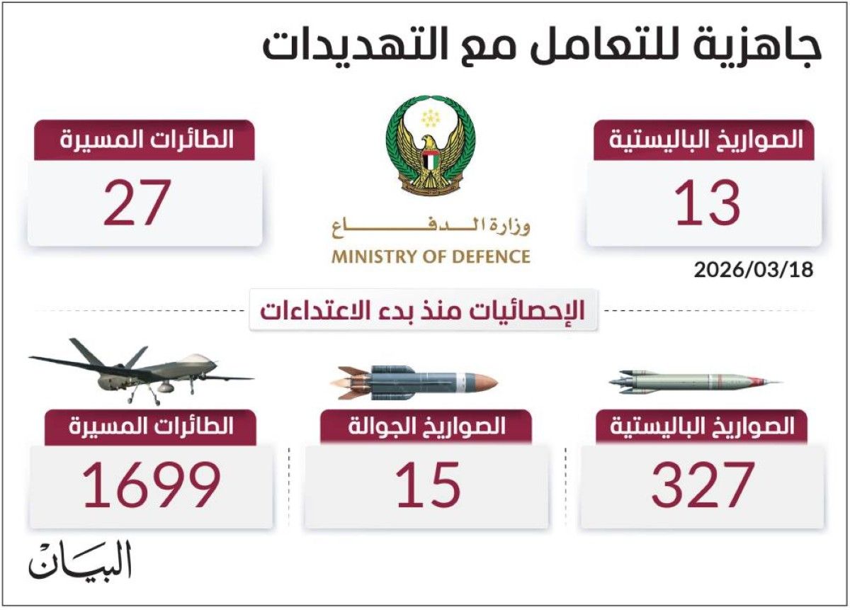 دفاعاتنا الجوية تتصدى لـ 2041 صاروخاً ومسيّرة منذ بدء الاعتداءات الإيرانية السافرة