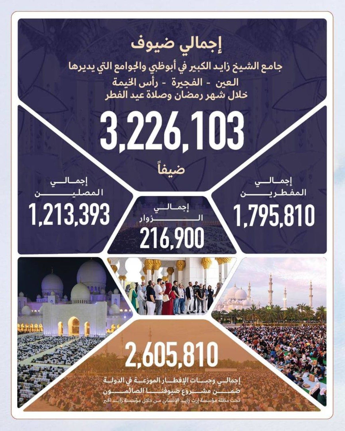 مركز جامع الشيخ زايد الكبير يستقبل 3,226,103 ضيوف خلال شهر رمضان وصلاة عيد الفطر