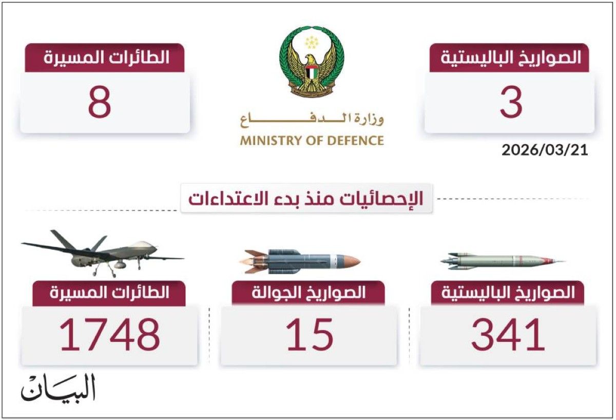 دفاعاتنا الجوية تتصدى لـ 2104 صواريخ ومسيرات منذ بدء الاعتداءات الإيرانية السافرة