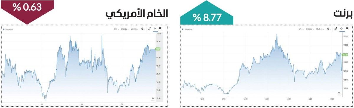 برنت يواصل الصعود وسط المخاوف على الإمدادات