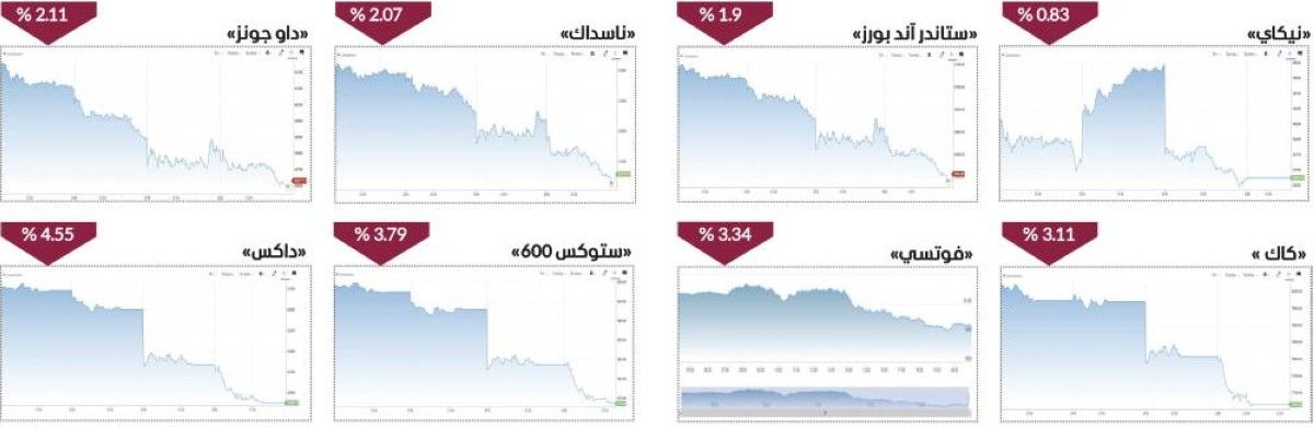 الأسواق العالمية تهتز تحت وطأة التوترات الجيوسياسية