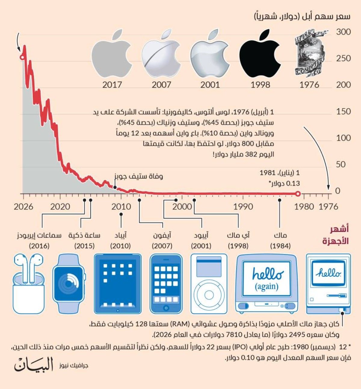 اليوبيل الذهبي لـ «أبل» أغنى شركات العالم