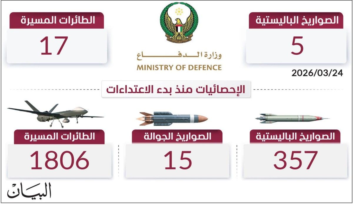 دفاعاتنا تتصدى لـ 2178 صاروخاً وطائرة مسيّرة منذ بدء الاعتداءات الإيرانية