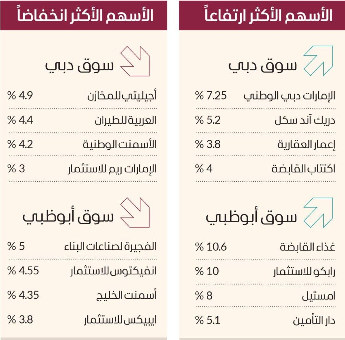 «القيادية» تقود ارتفاعات سوق دبي بسيولة 1.49 مليار درهم