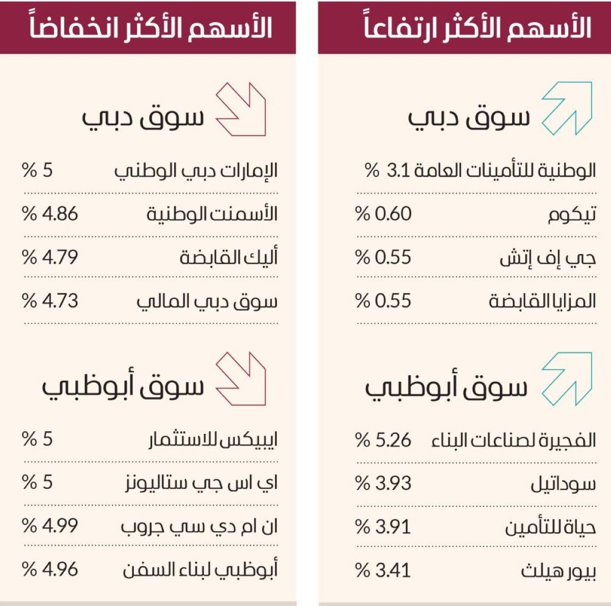 البورصات العربية تتأرجح مع رياح المؤشرات العالمية