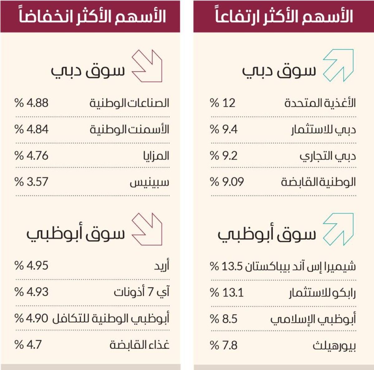 سوق دبي يواصل قفزاته بدعم أسعار «الأسهم المغرية»